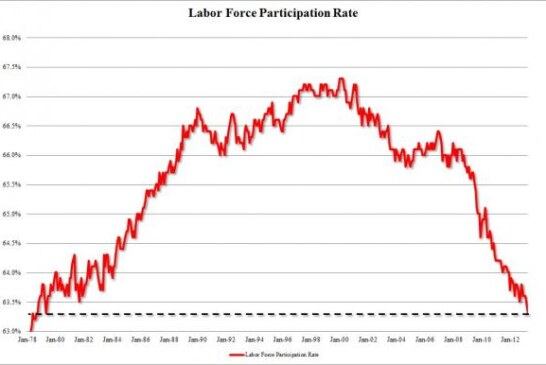 Unemployment Drops to 7.6%, Mass Jobs Exodus Puts America Back at Pre-Reagan Labor Force Levels