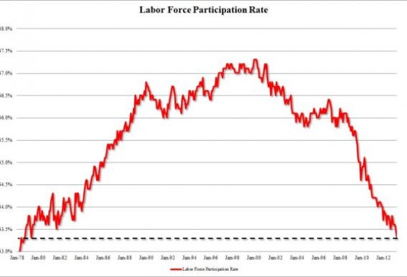 Unemployment Drops to 7.6%, Mass Jobs Exodus Puts America Back at Pre-Reagan Labor Force Levels